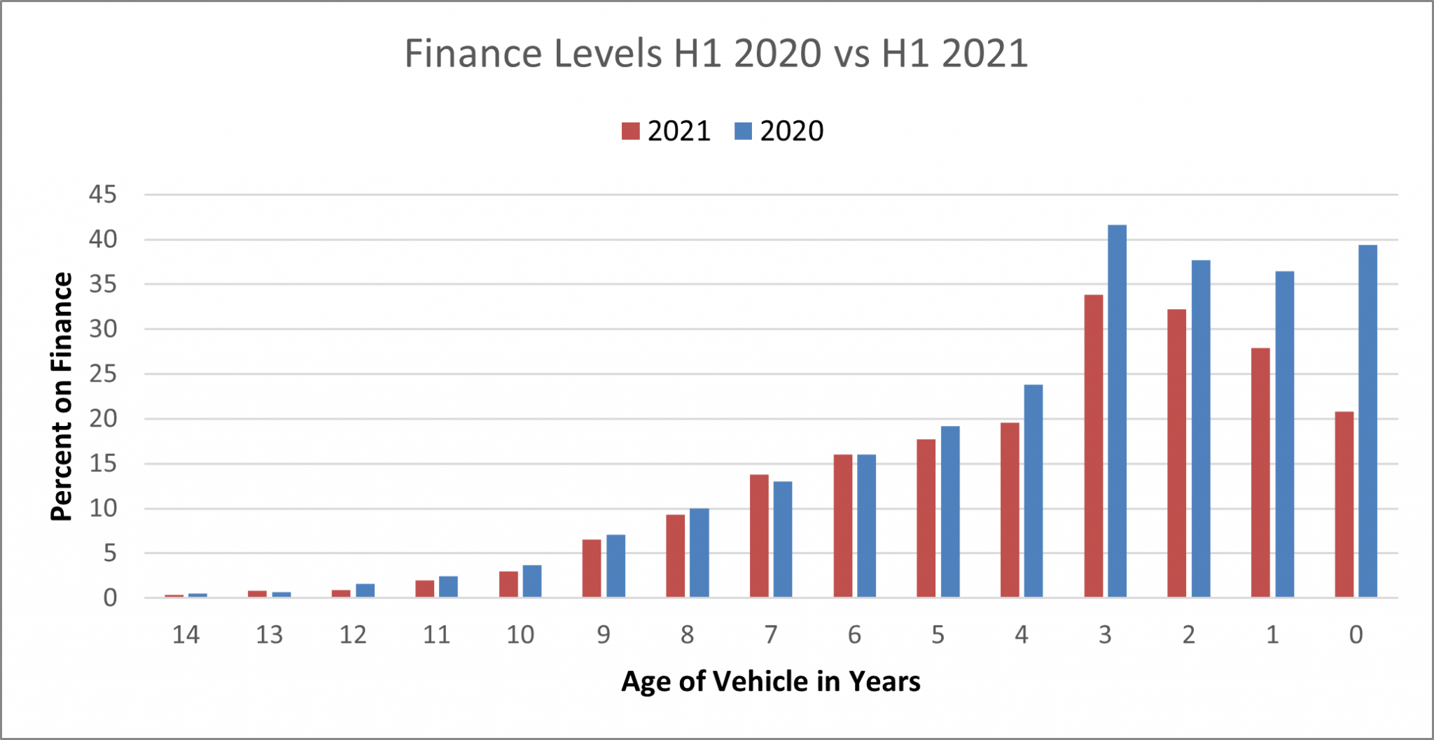 Car Finance Ireland Levels of Cars Sold with Finance Owed Remains High