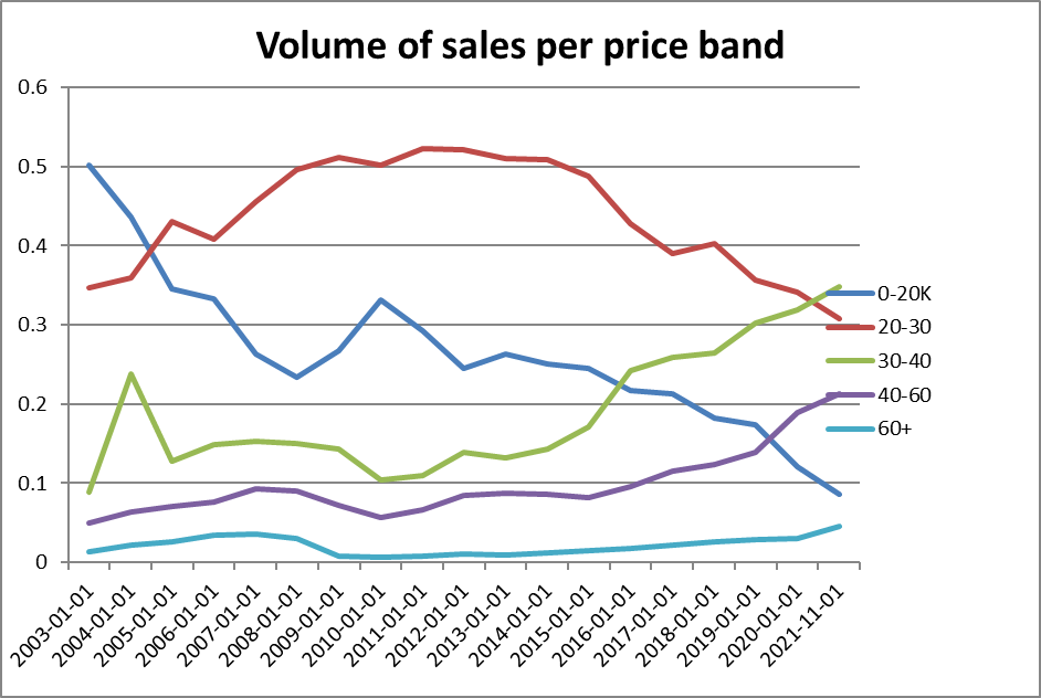 Average Value of New Car in Ireland Now Over €35,000 Cartell Car Check